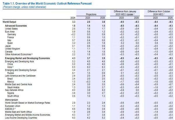 牛途网 IMF：全面调降全球经济增速预期，国内失衡导致全球失衡