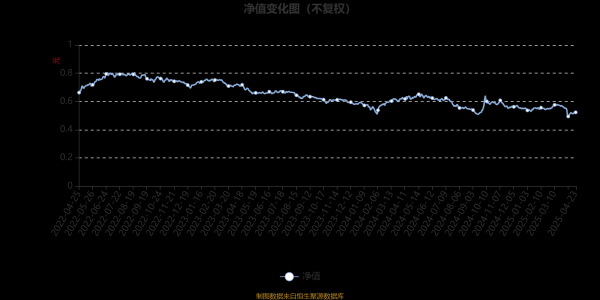 天创优配 富国改革动力混合：2025年第一季度利润732.51万元 净值增长率0.73%