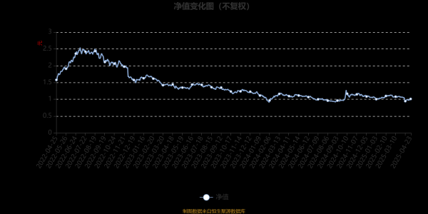 尚红网  富国清洁能源产业灵活配置混合A：2025年第一季度利润2408.86万元 净值增长率1.28%