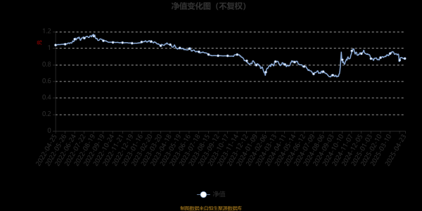 辉煌配资 富国新趋势灵活配置混合A：2025年第一季度利润44.04万元 净值增长率0.9%