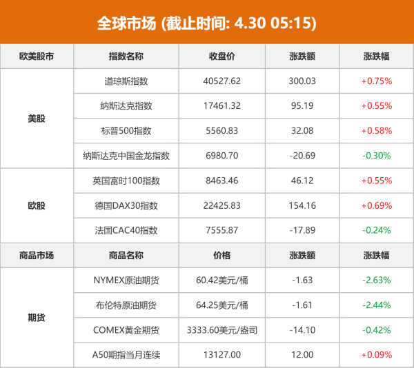 东兴资本配资 【4月30日Choice早班车】社科院报告献策应对内外挑战：额外增发特别国债 设2万亿平准基金