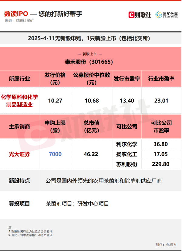 银河配资 【数读IPO】一季度净利预增超30% 这只农药概念股今日上市