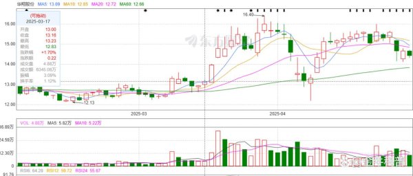 升富策略 华翔股份：开挂了！2024 到 2025 一路猛涨，股民追更上瘾