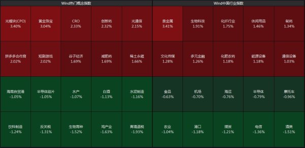 鼎牛配资 沪指微涨坚守3400点，酒类板块走弱