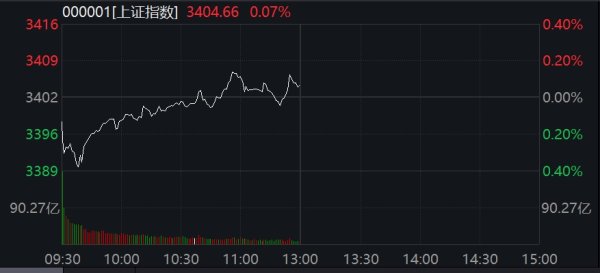 数魅优配 沪指午盘微涨0.07% 算力产业链走强