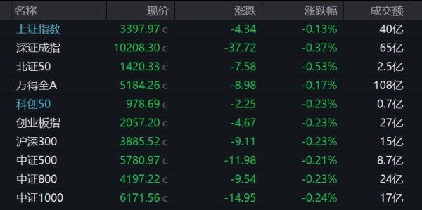 海通富配资 A股三大指数集体低开 离境退税概念股领跌