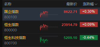 沪深投 午评: 港股恒指涨0.09% 科指跌0.44% 科网股全线下跌 “反内卷”进行中 钢铁、水泥、内房股走强