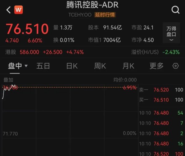 聚富人 腾讯控股ADR大涨！