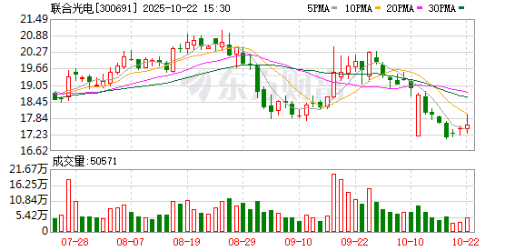 优配库 联合光电：2024年公司汽车电子相关产品产能同比提升100%